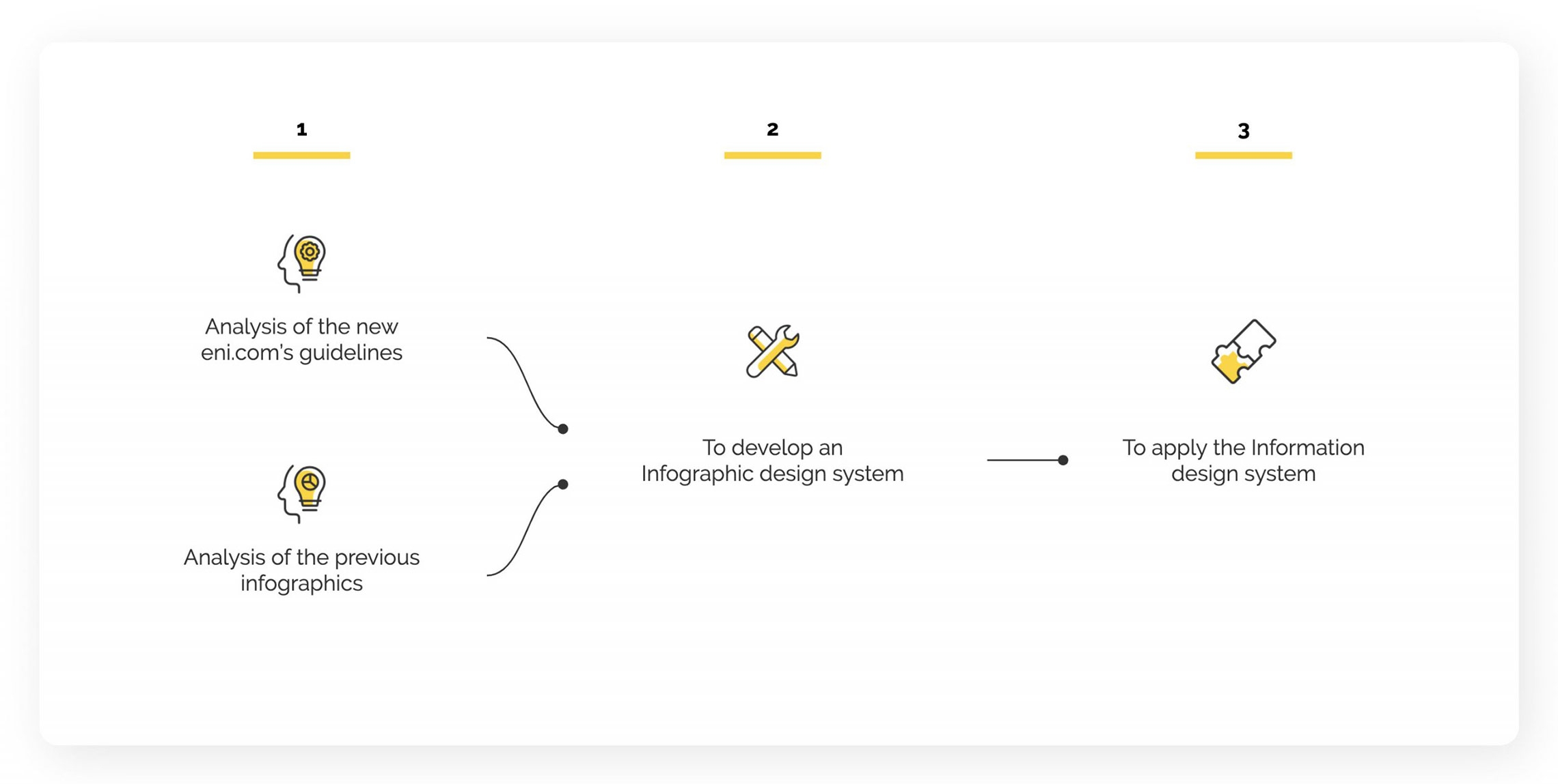 Consultancy phases subdivided in three steps