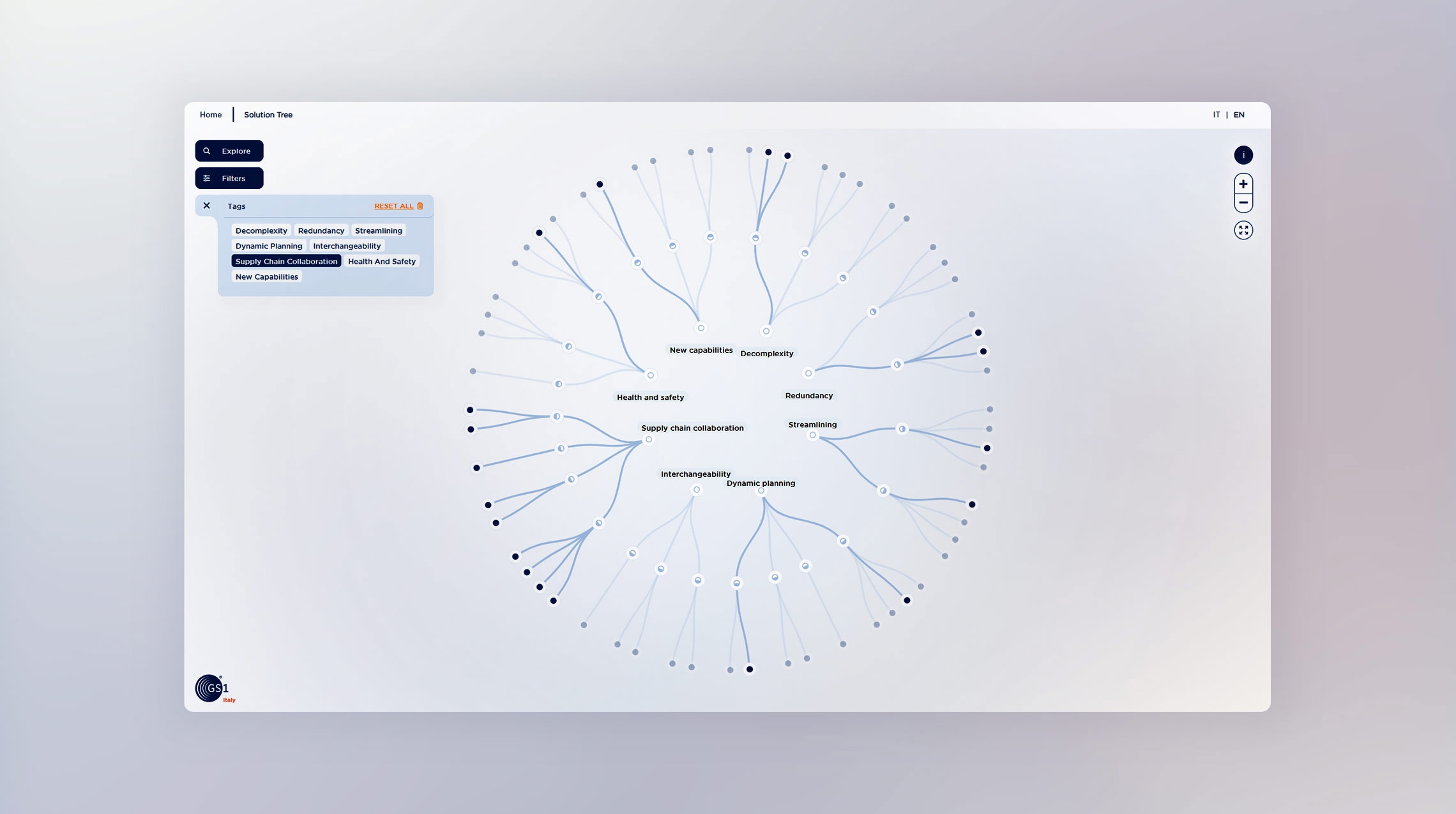 GS1 Italy Albero delle soluzioni: interfaccia con tags