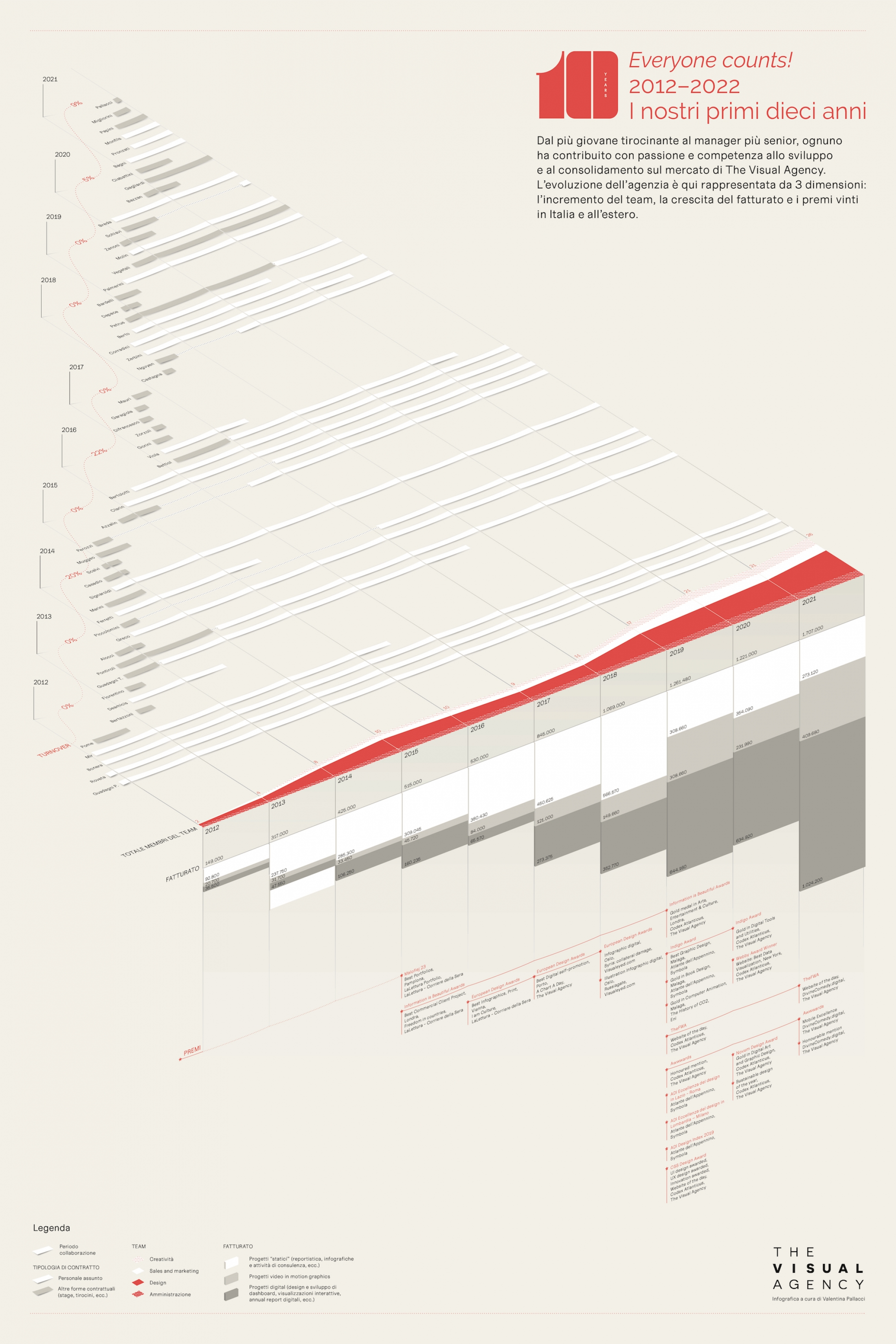 Infografica 10 anni TVA