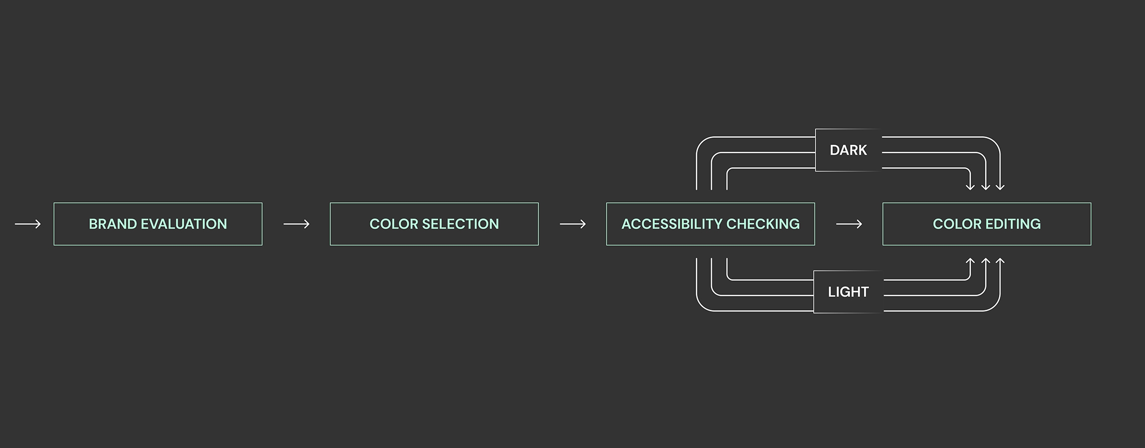 workflow: iterative process step by step