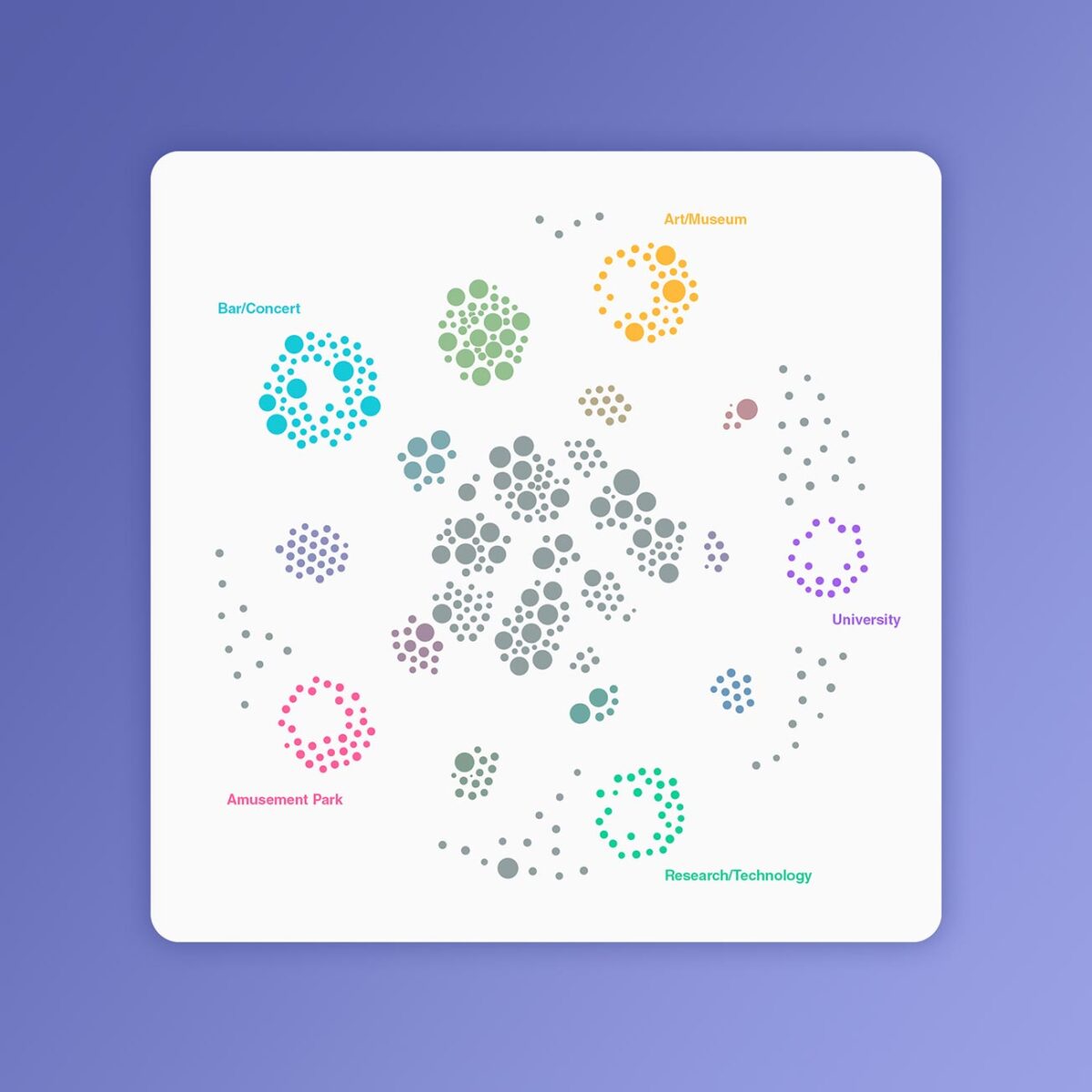 A data visualization shows clusters of colored dots, each labeled with categories like "Art/Museum," "Bar/Concert," and "Research/Technology."
