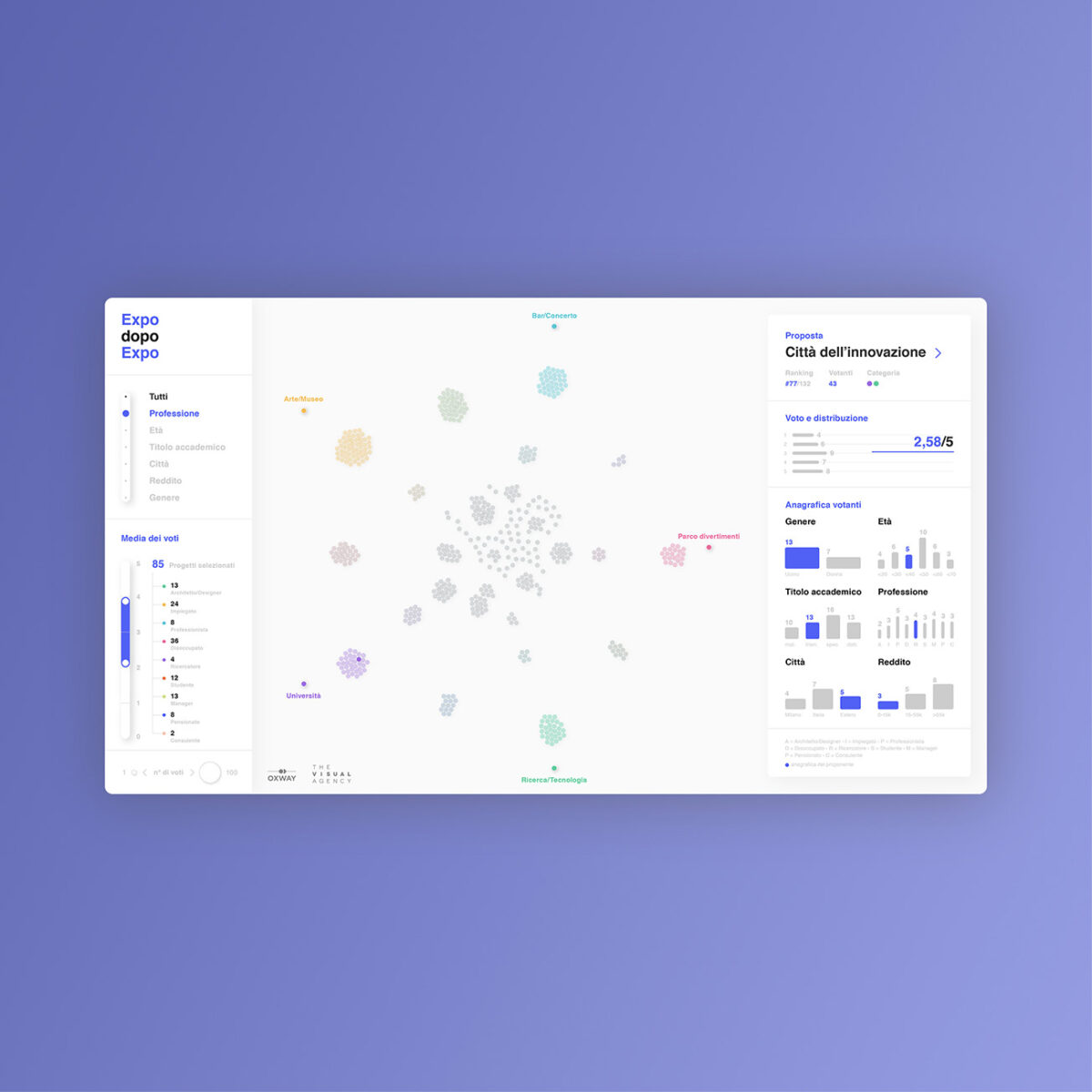 A data visualization dashboard displays a cluster of colored dots representing different categories, alongside demographic filters and voting statistics.
