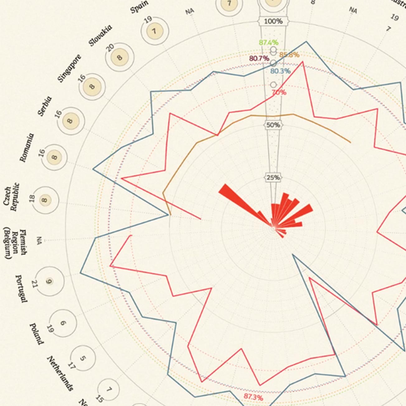 A radar chart infographic from Corriere della Sera shows various countries and data percentages in concentric circles.