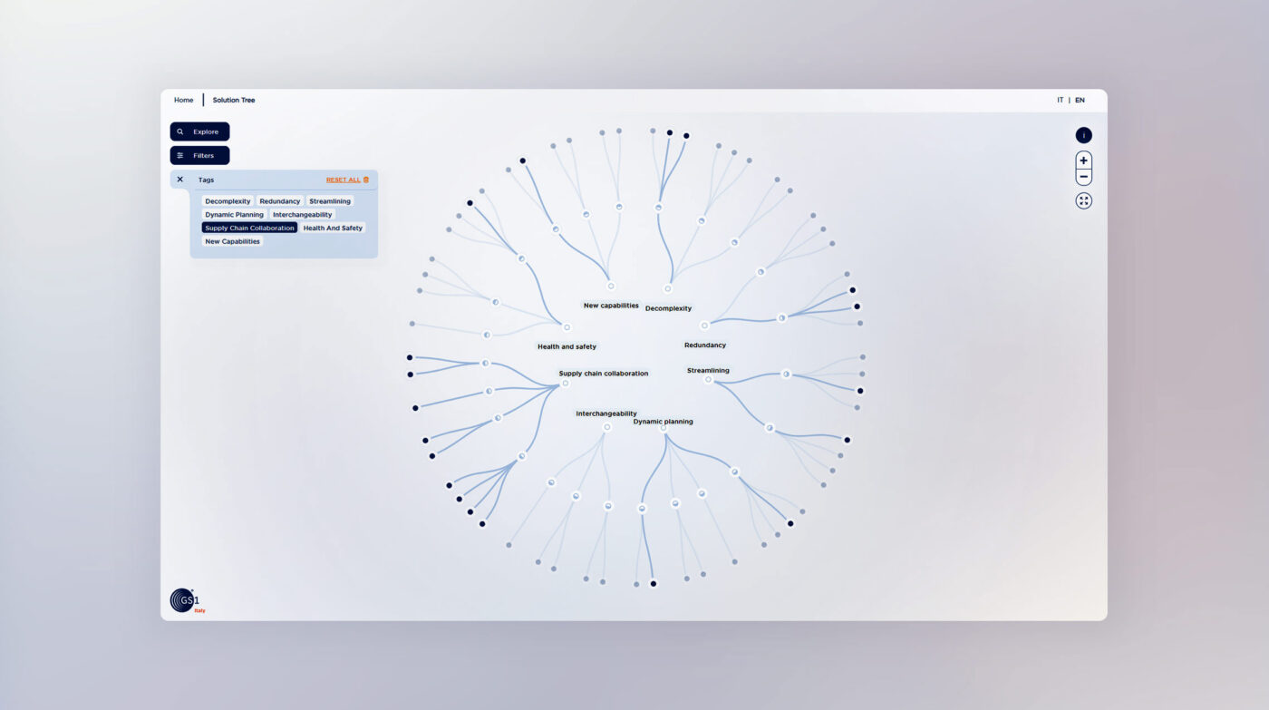 A digital screen shows "Explore the Solution Tree," a circular dendrogram with concentric rings labeled "Solution," "Category," and "Macro-Category."