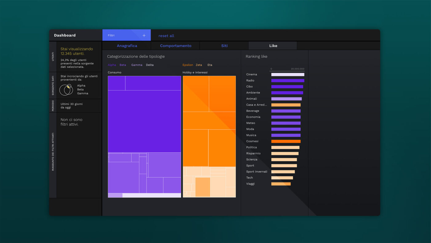 A dashboard shows data categorization by typology and a "Ranking Like" section with horizontal bars, all in Italian.