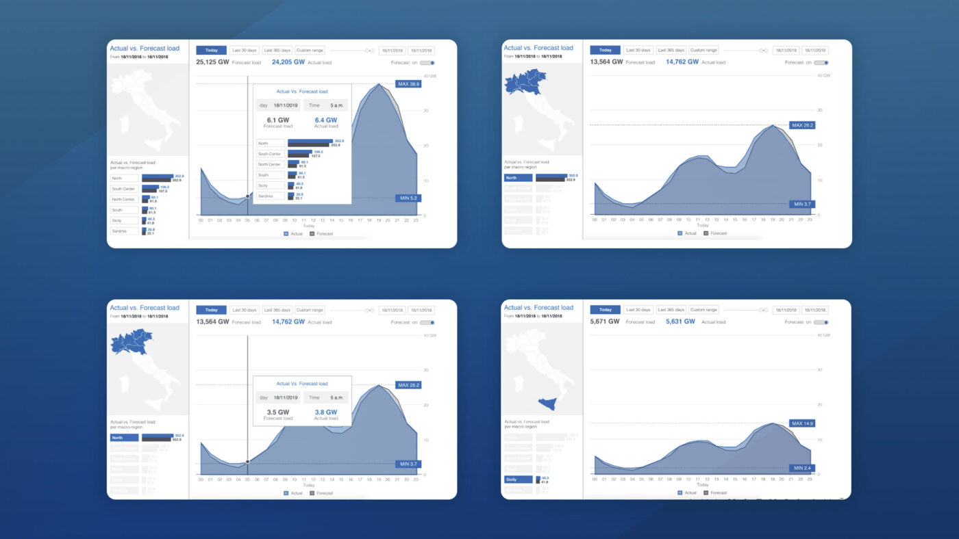 Four blue-themed data dashboards illustrate Actual vs. Forecast load for Italy, featuring maps and hourly load graphs.