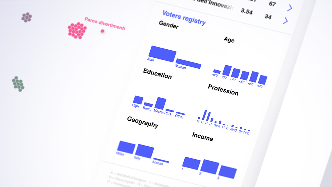 A detailed digital dashboard displays "Voters registry" with bar charts for Gender, Age, Education, Profession, Geography, and Income data.