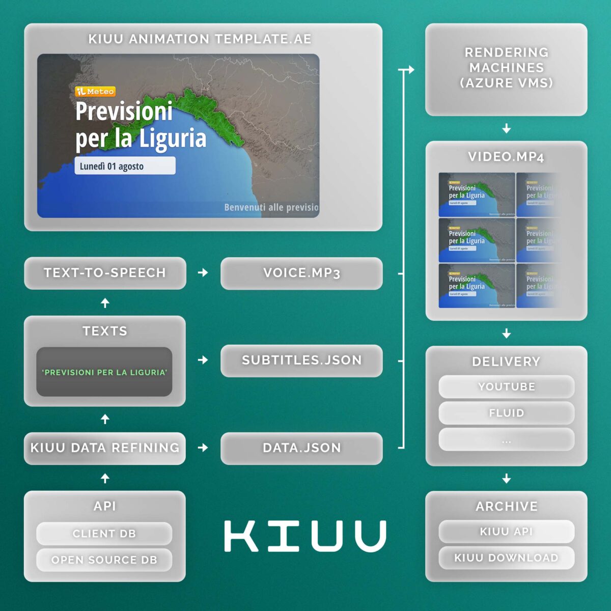 A workflow diagram illustrates the Kiuu data refining and video production process, from APIs to final delivery and archive.