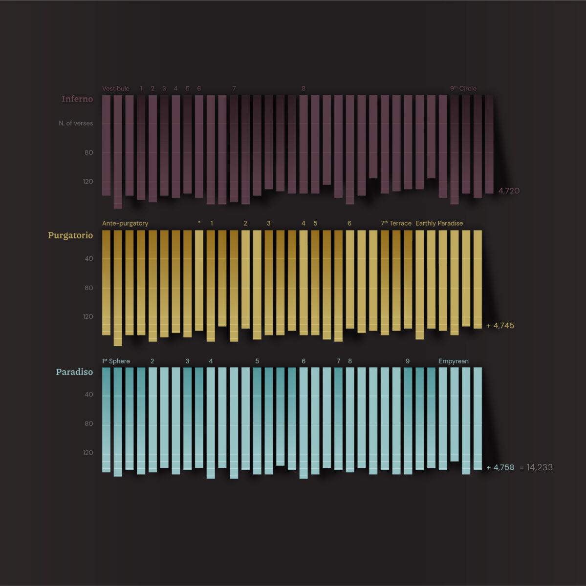 Three bar charts, labelled "Inferno," "Purgatorio," and "Paradiso," representing the cantos of Dante's Divine Comedy.
