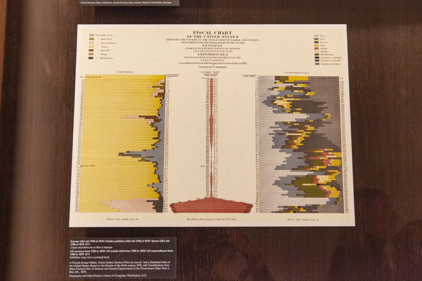 Fiscal Chart of the United States 1874 by Francis Amasa Walker